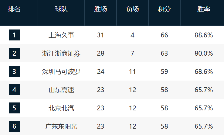 熊猫体育登录入口-CBA最新排名！深圳锁第3，鲁京粤争4，12-17这轮全败力拼最后一席